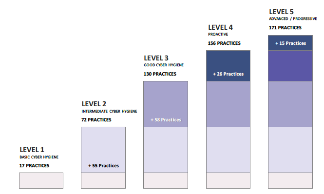 Preparing for the Cybersecurity Maturity Model Certification (CMMC), Part 2: The Larger Picture