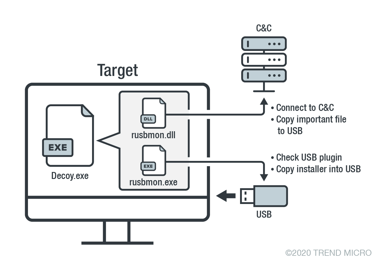Tropic Trooper’s Back: USBferry Attack Targets Air-gapped Environments 4 Figure 1. A sample scenario of the USBferry attack