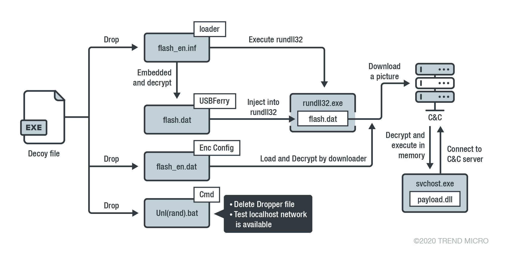 Tropic Trooper’s Back: USBferry Attack Targets Air-gapped Environments 9 Figure 6. USBferry attack scenario, version UF1.0 20160226