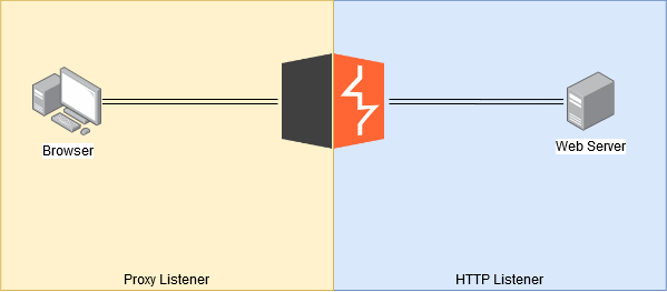 generator burp extension 6 proxy http listeners