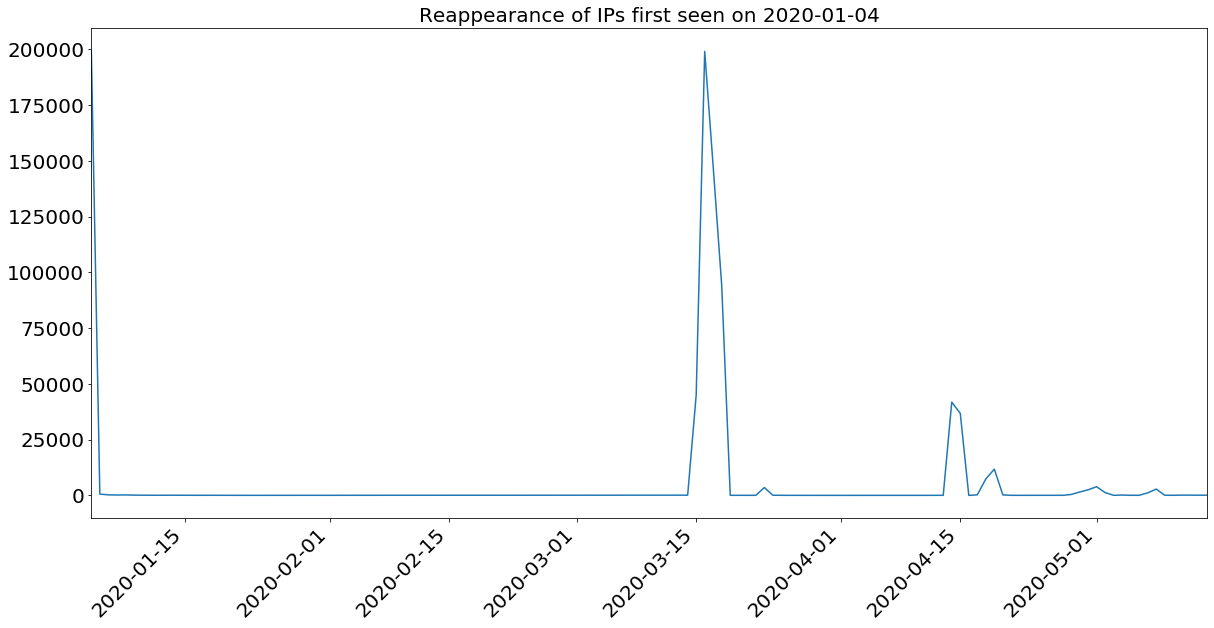 The Masked SYNger: Investigating a Traffic Phenomenon