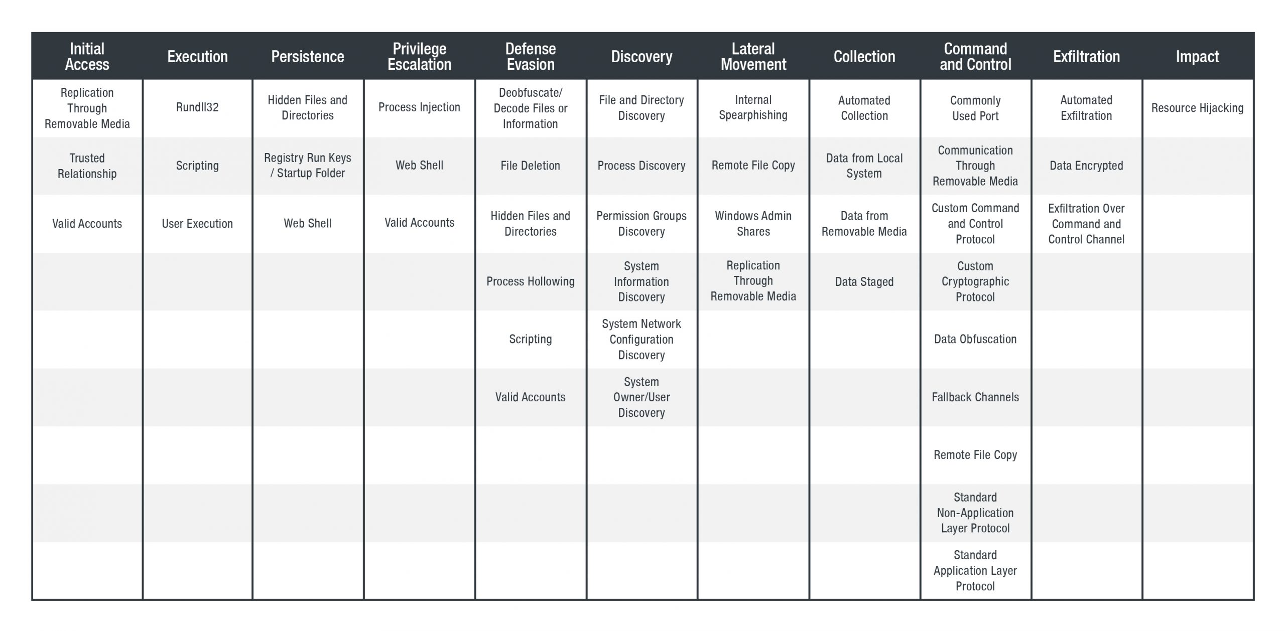 Tropic Trooper’s Back: USBferry Attack Targets Air-gapped Environments 13 tropic trooper mitre attck scaled 1