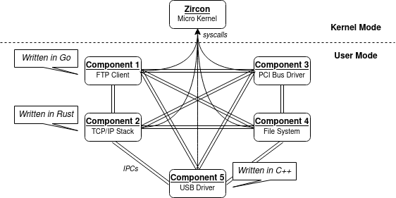 components