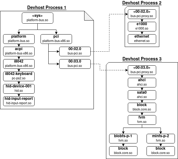 devhosts