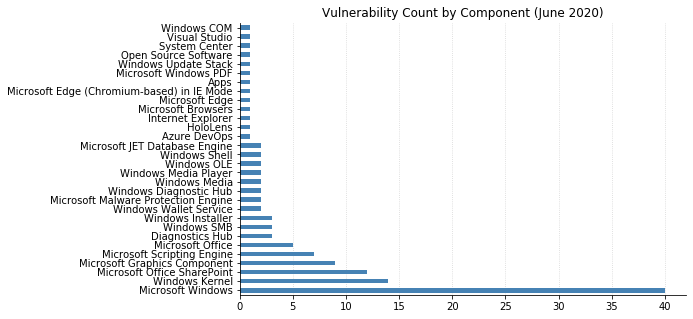 Patch Tuesday - June 2020