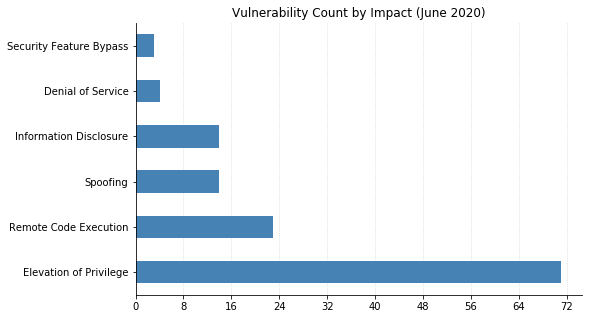 Patch Tuesday - June 2020