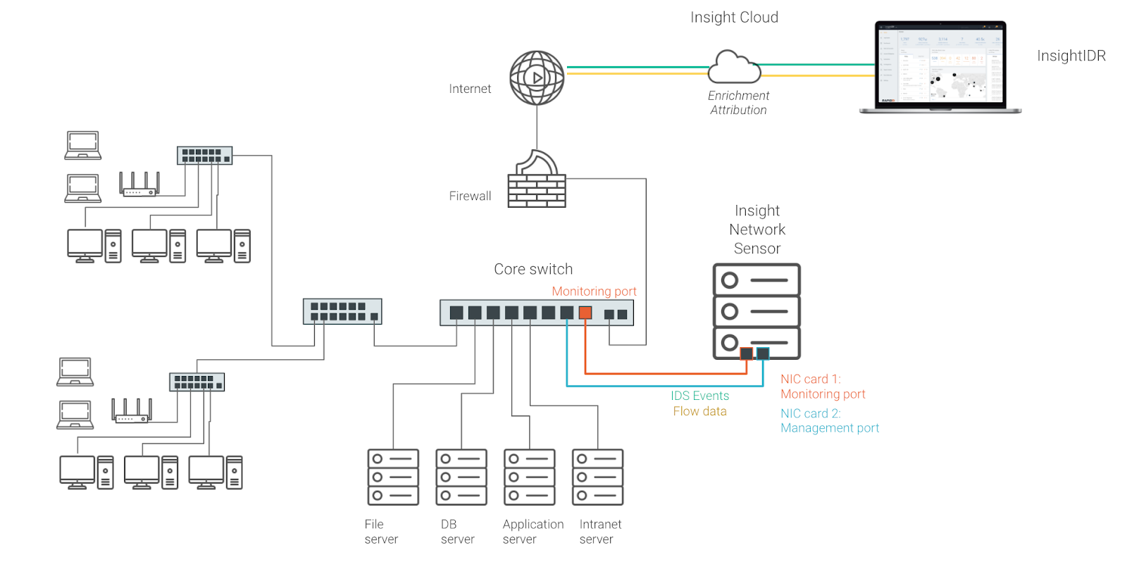 Top 5 Ways to Get a Network Traffic Source on Your Network