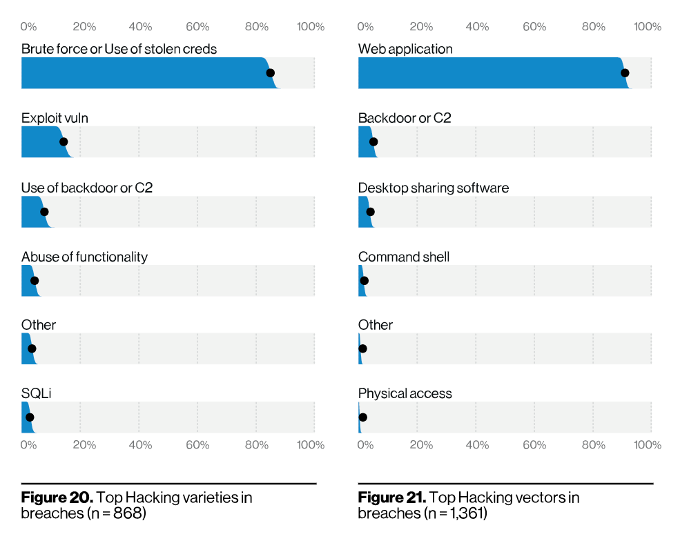 Application Security Takes Center Stage in this Year’s Verizon Data Breach Investigations Report