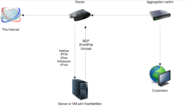 fastnetmon 6 deploy