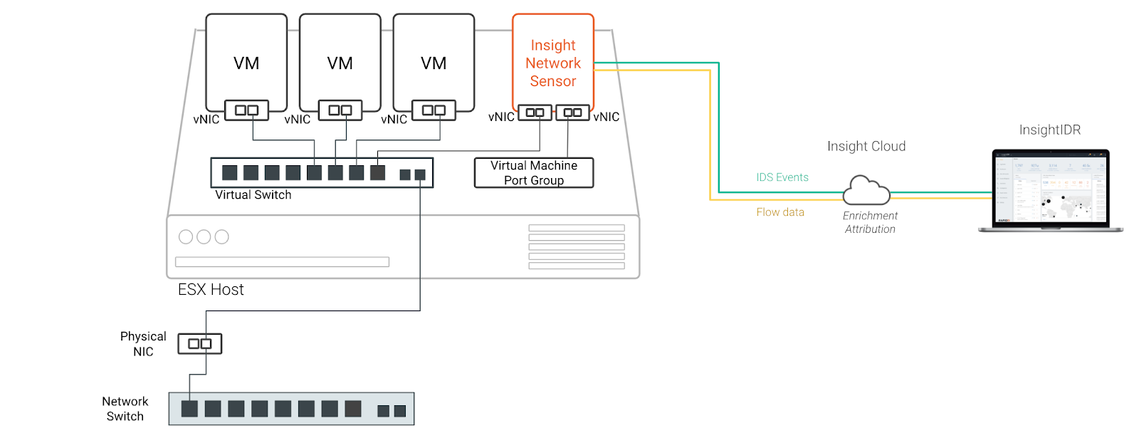 Top 5 Ways to Get a Network Traffic Source on Your Network