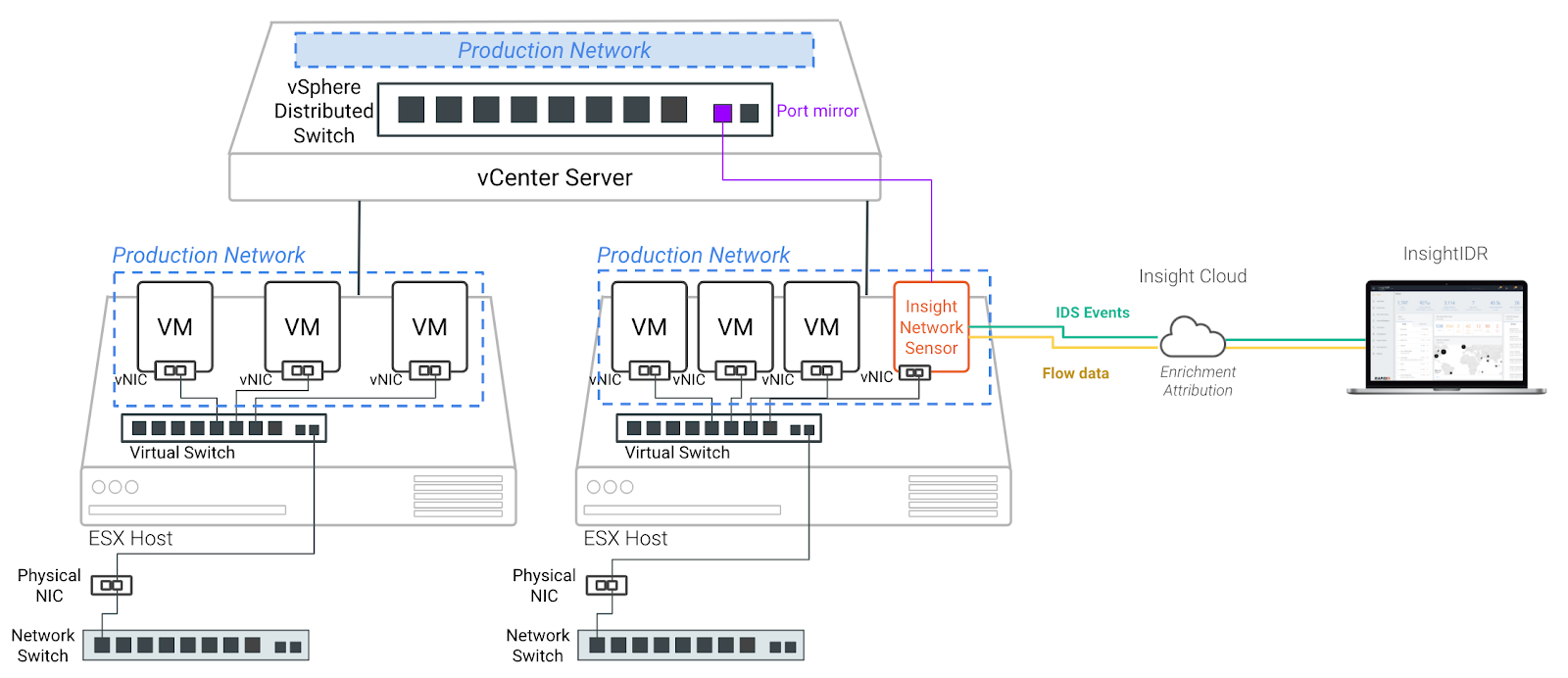 Top 5 Ways to Get a Network Traffic Source on Your Network