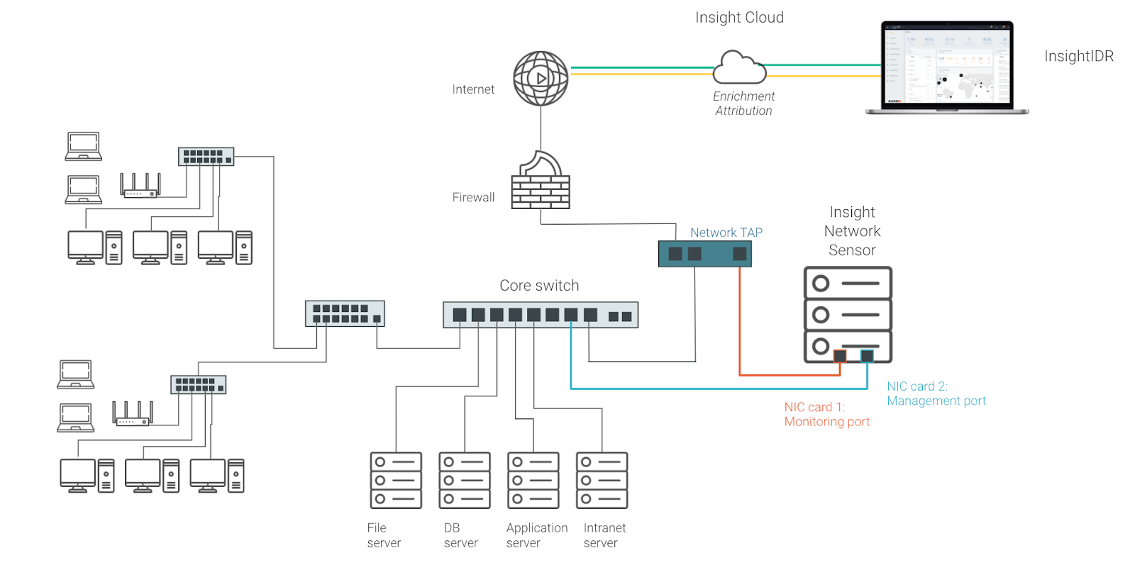 Top 5 Ways to Get a Network Traffic Source on Your Network