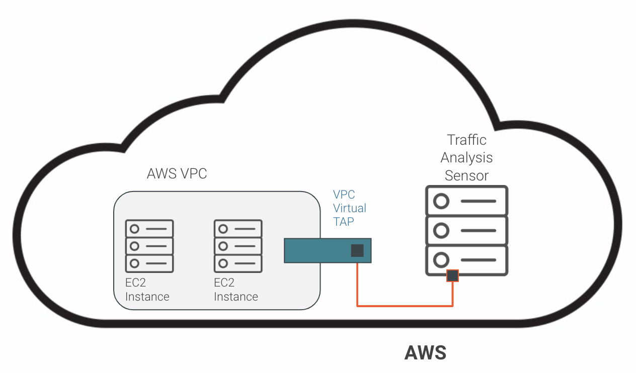 Top 5 Ways to Get a Network Traffic Source on Your Network