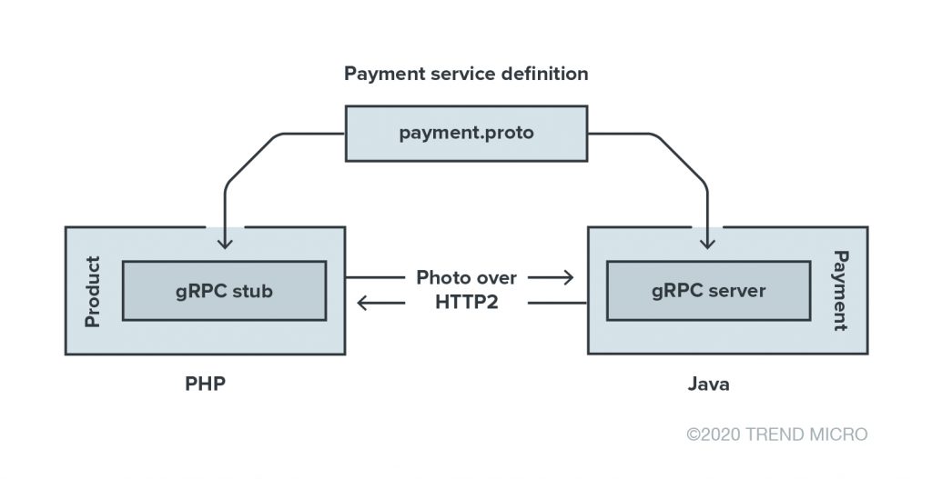 Figure 2. An illustration of how the gRPC framework works in an online retail application that has the product and payment services interacting via APIs
