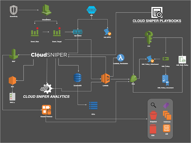 Cloud-Sniper - Virtual Security Operations Center 2 cloud sniper 2 deployment