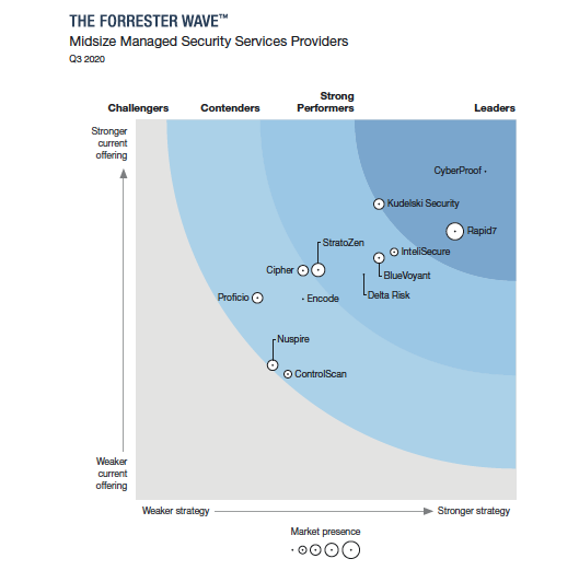 Rapid7 Named a Leader in the 2020 Forrester Wave™ for Midsize Managed Security Services Providers, Q3 2020