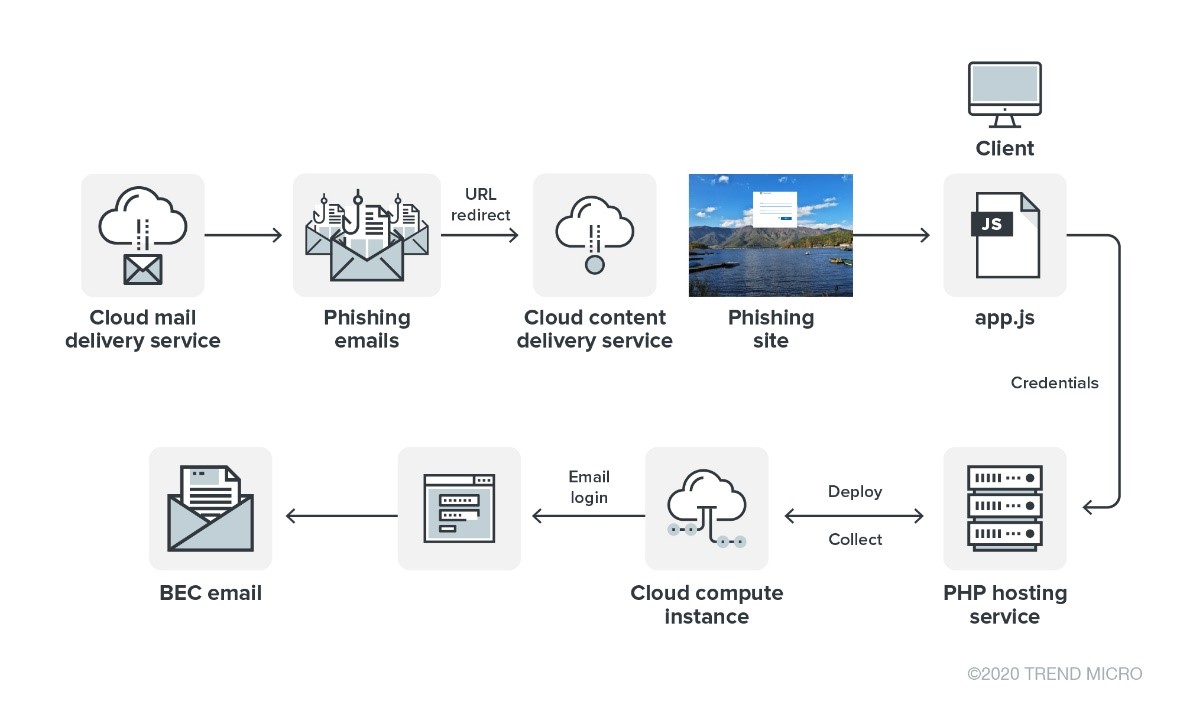 Water Nue Phishing Campaign Targets C-Suite’s Office 365 Accounts 2 Figure 1. Water Nue attack scenario