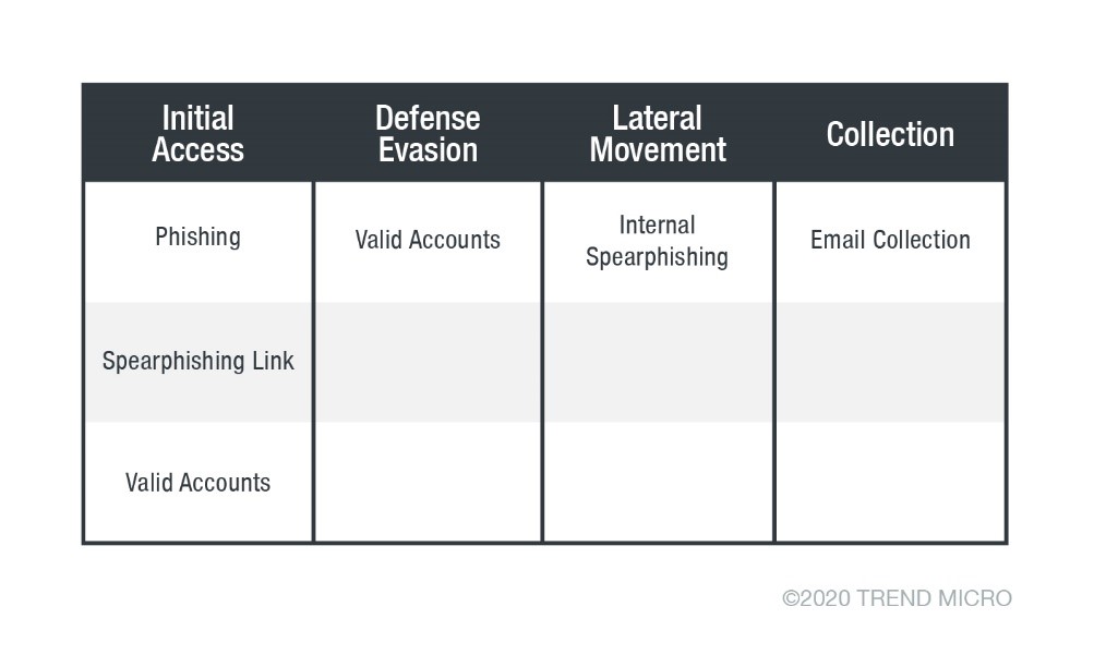 Water Nue Phishing Campaign Targets C-Suite’s Office 365 Accounts 15 water nue mitre attck
