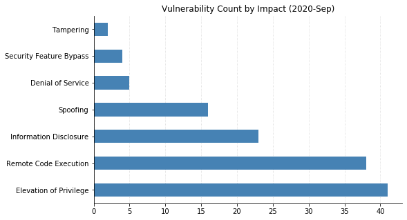 Patch Tuesday - September 2020