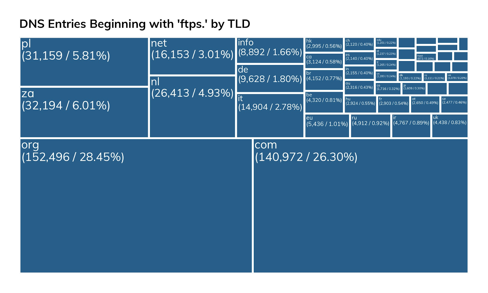 NICER Protocol Deep Dive: Internet Exposure of FTP/S (TCP/990)