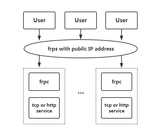 Frp - A Fast Reverse Proxy To Help You Expose A Local Server Behind A NAT Or Firewall To The Internet 2 frp 3 architecture