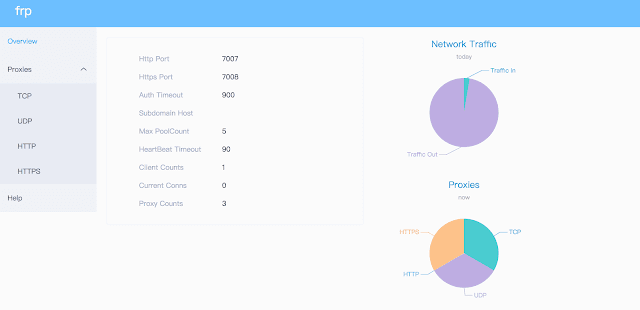 Frp - A Fast Reverse Proxy To Help You Expose A Local Server Behind A NAT Or Firewall To The Internet 1 frp 4 dashboard
