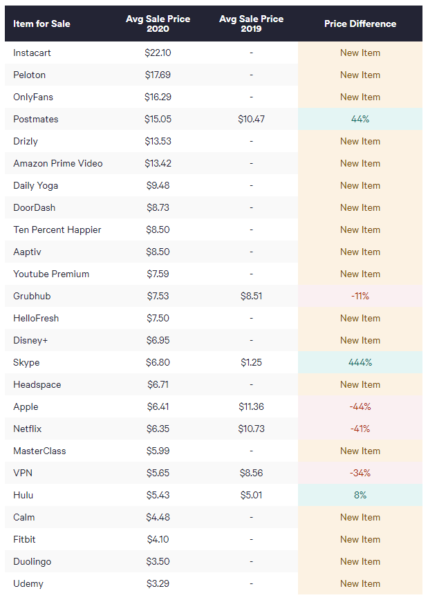 Report: Pandemic caused significant shift in buyer appetite in the dark web 1 table1 428x600 1