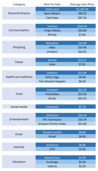 Report: Pandemic caused significant shift in buyer appetite in the dark web 2 table2 346x600 1