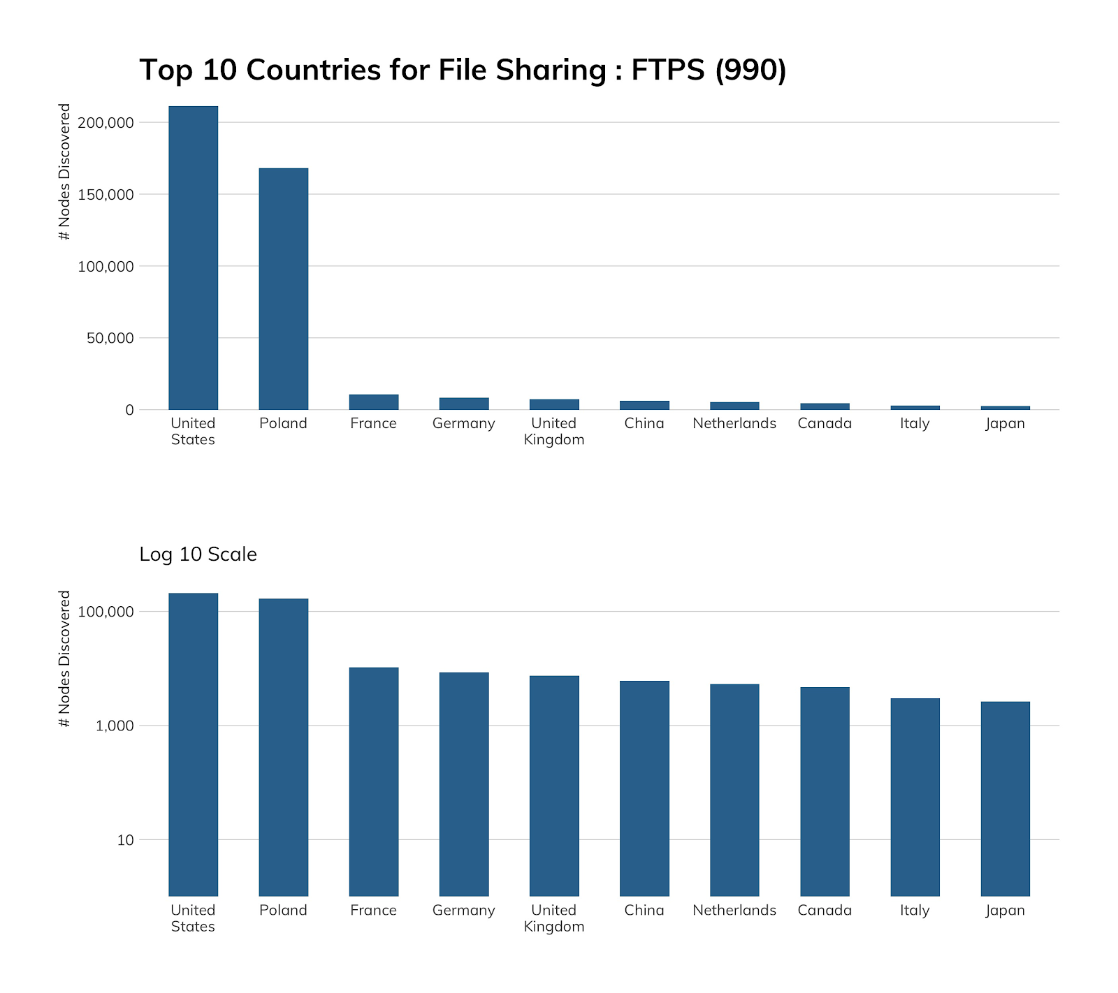 NICER Protocol Deep Dive: Internet Exposure of FTP/S (TCP/990)