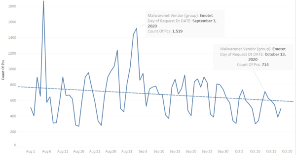 New Emotet delivery method spotted during downward detection trend 1 Emotet chart cleaned up 600x315 1