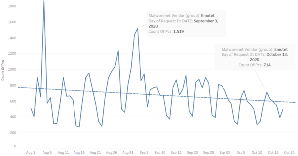 Emotet chart cleaned up 600x315 1