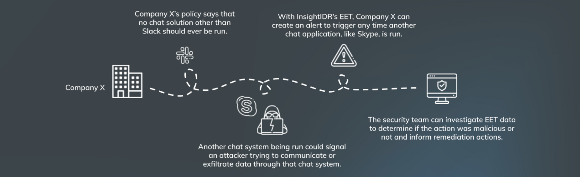 Introducing Enhanced Endpoint Telemetry (EET) in InsightIDR