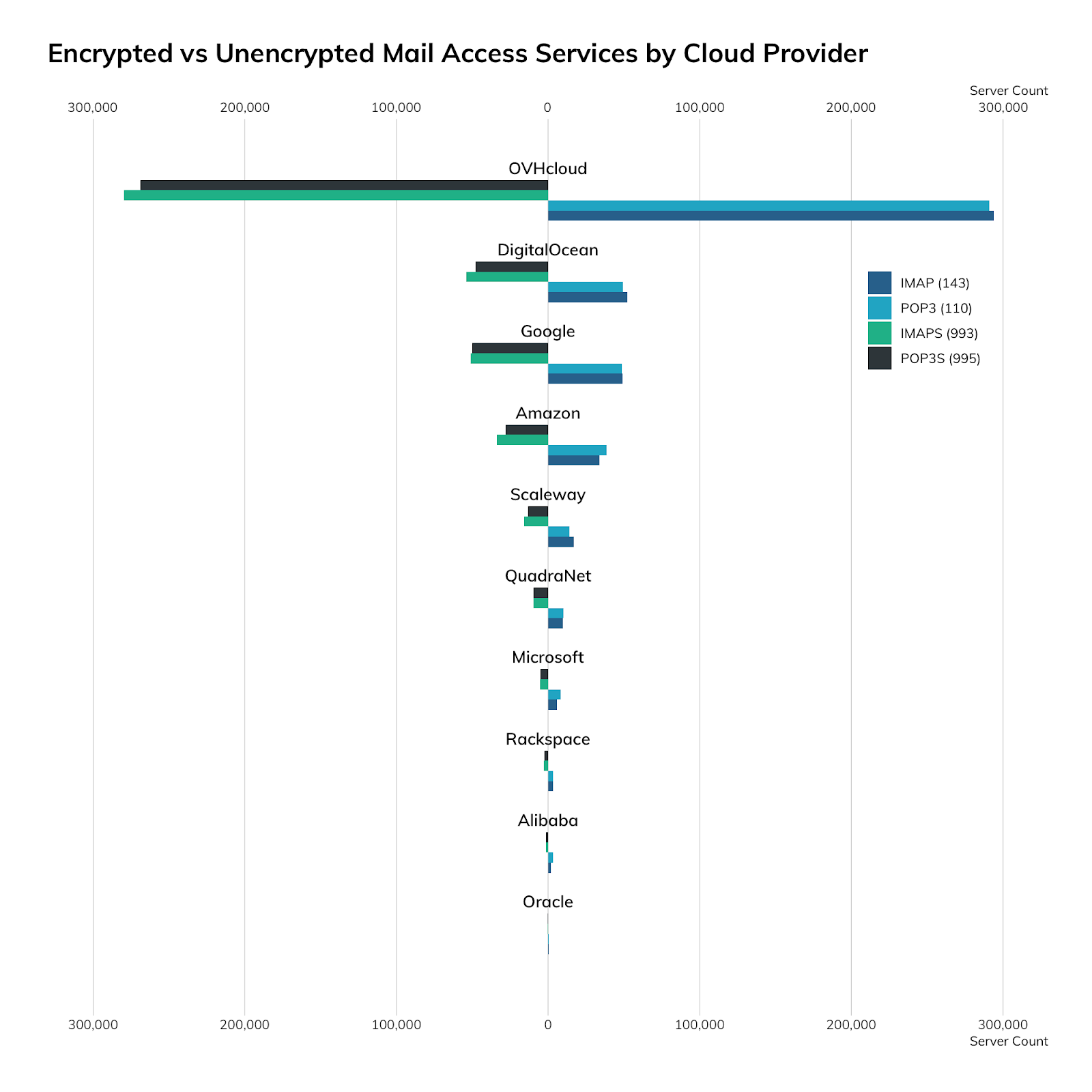 NICER Protocol Deep Dive: Internet Exposure of IMAP and POP