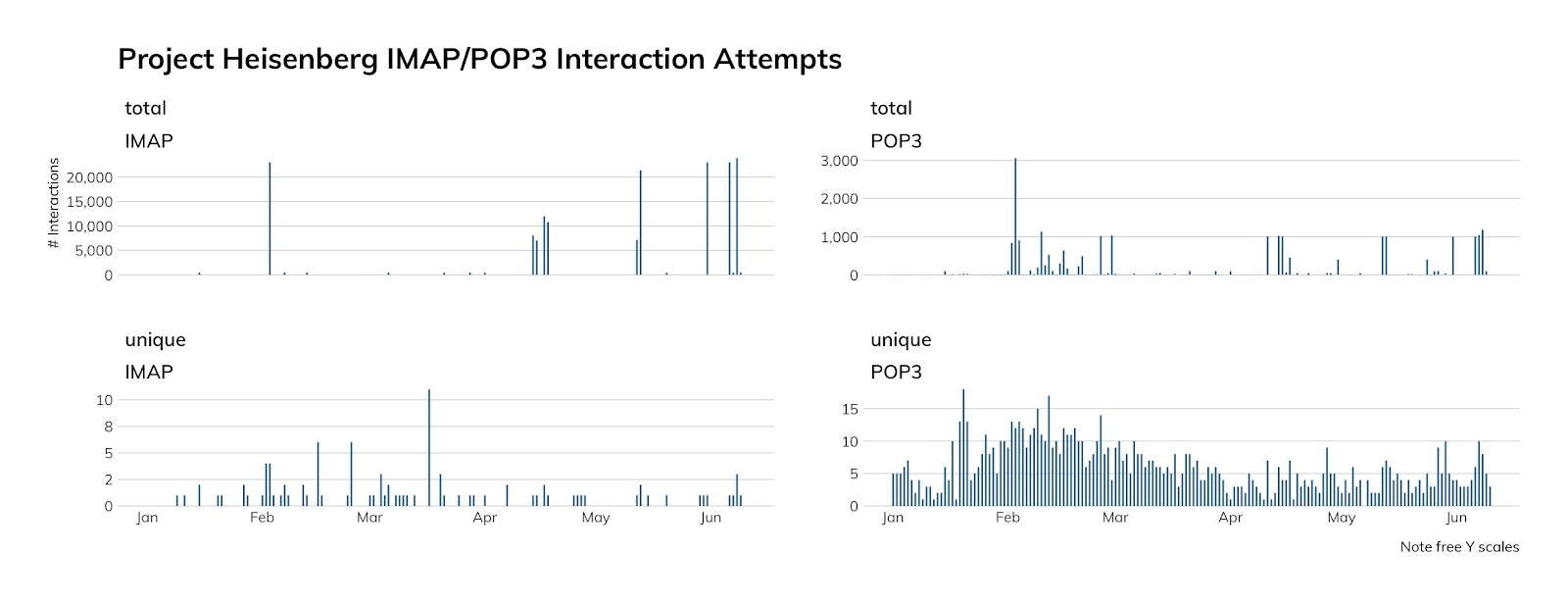 NICER Protocol Deep Dive: Internet Exposure of IMAP and POP