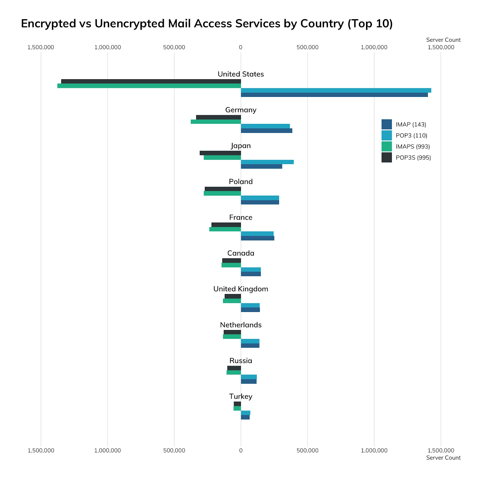 NICER Protocol Deep Dive: Internet Exposure of IMAP and POP