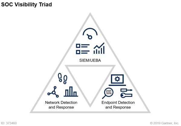 2021 Detection and Response Planning, Part 2: Driving SOC Efficiency With a Detections-First Approach to SIEM