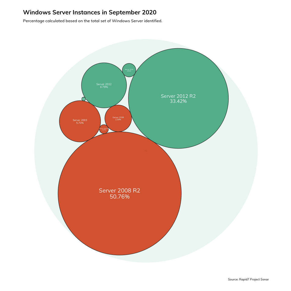 Are You Still Running End-of-Life Windows Servers?