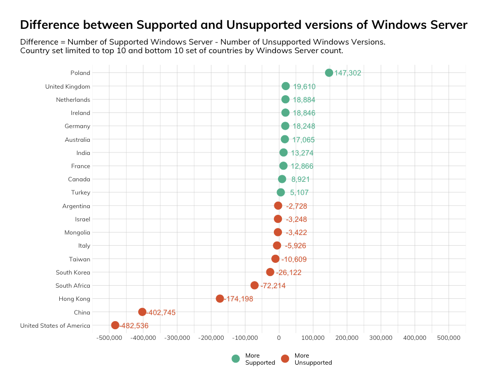 Are You Still Running End-of-Life Windows Servers?