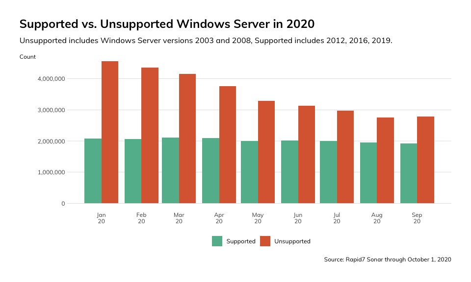 Are You Still Running End-of-Life Windows Servers?