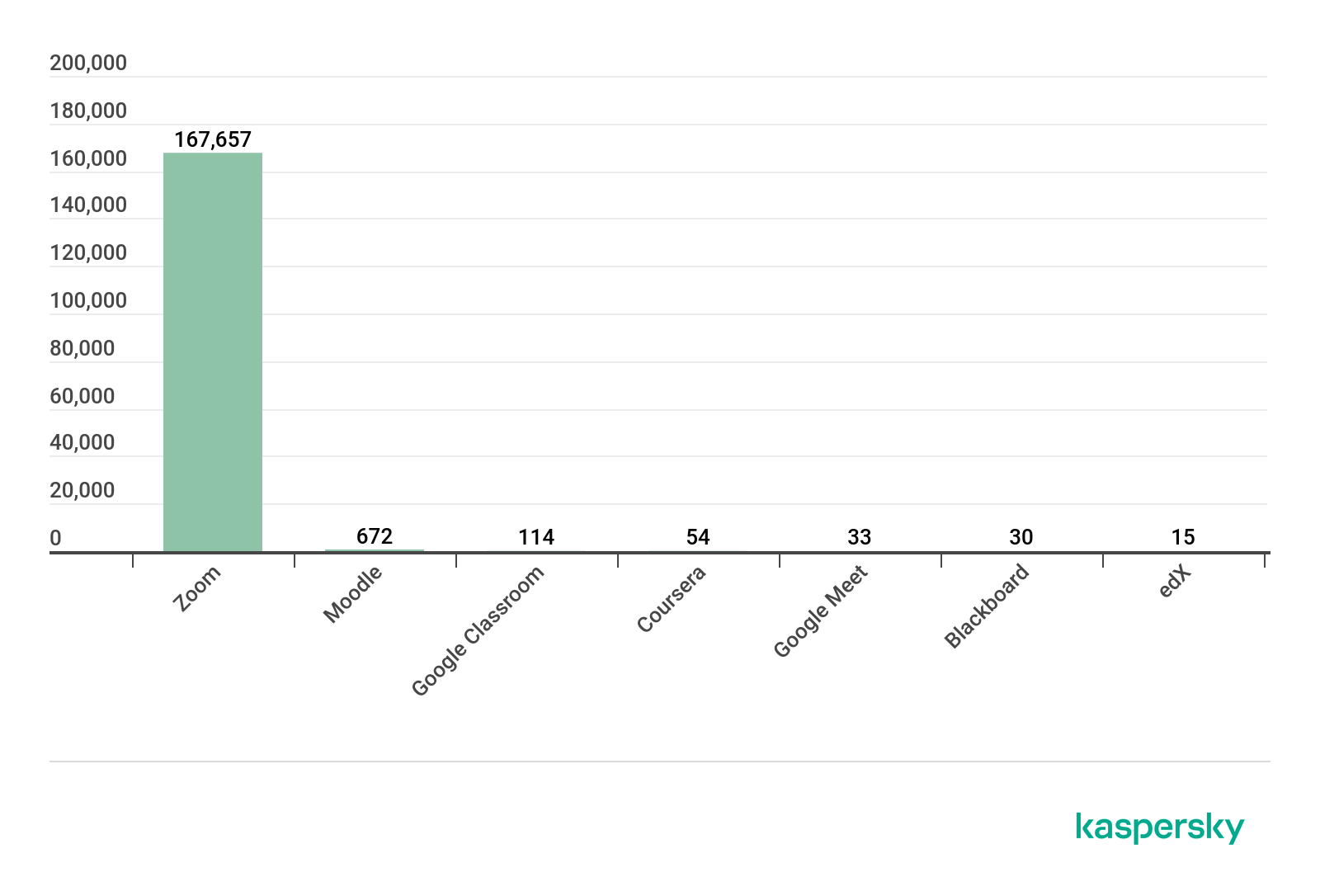IT threat evolution Q3 2020 15 02 en education report