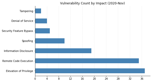 Patch Tuesday - November 2020