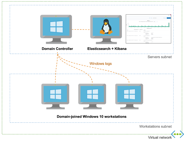 Adaz 3 architecture