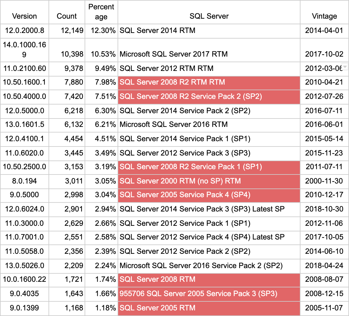 NICER Protocol Deep Dive: Internet Exposure of Microsoft SQL Server (MS SQL) (UDP/1434) 5 NICER Protocol Deep Dive: Internet Exposure of Microsoft SQL Server (MS SQL) (UDP/1434)