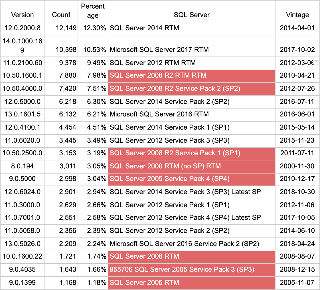 NICER Protocol Deep Dive: Internet Exposure of Microsoft SQL Server (MS SQL) (UDP/1434)