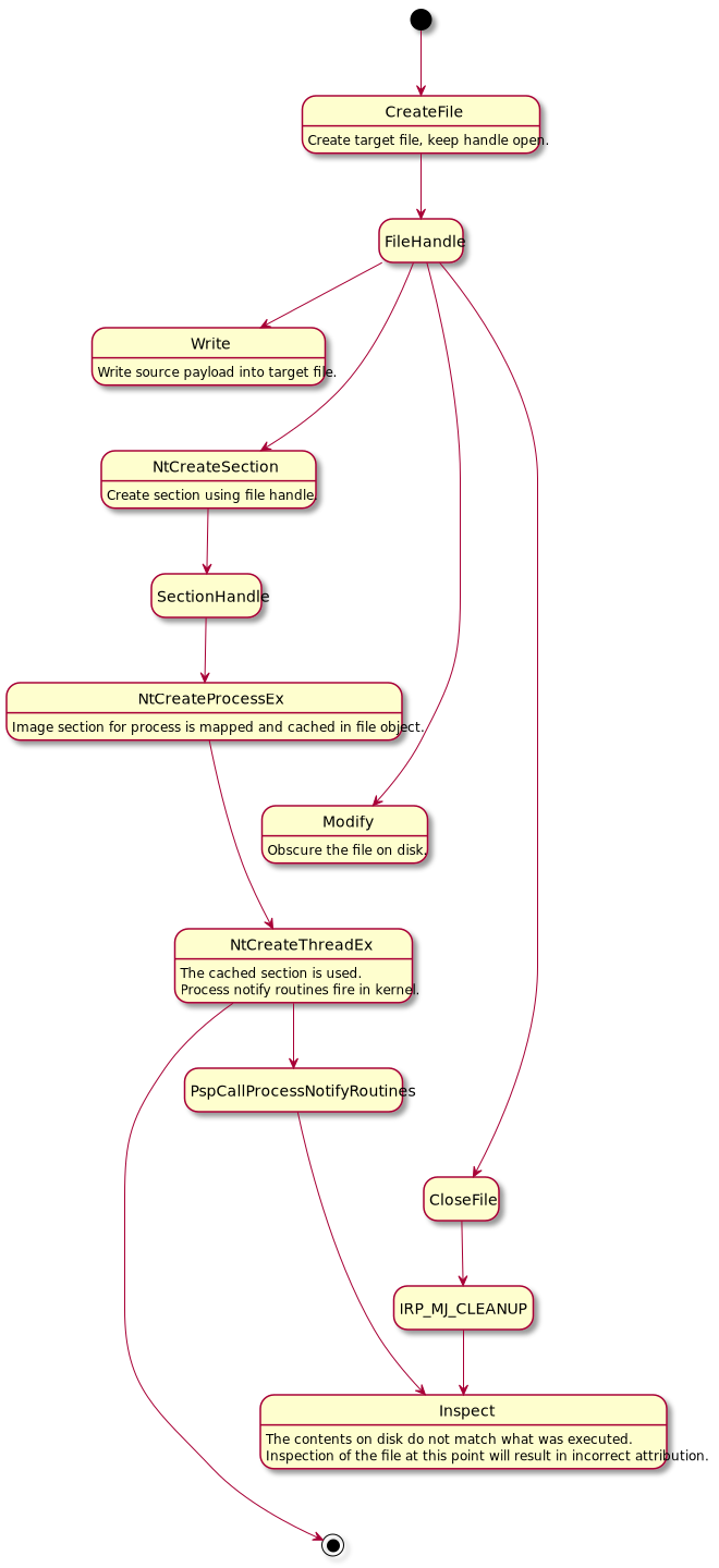 StateDiagram