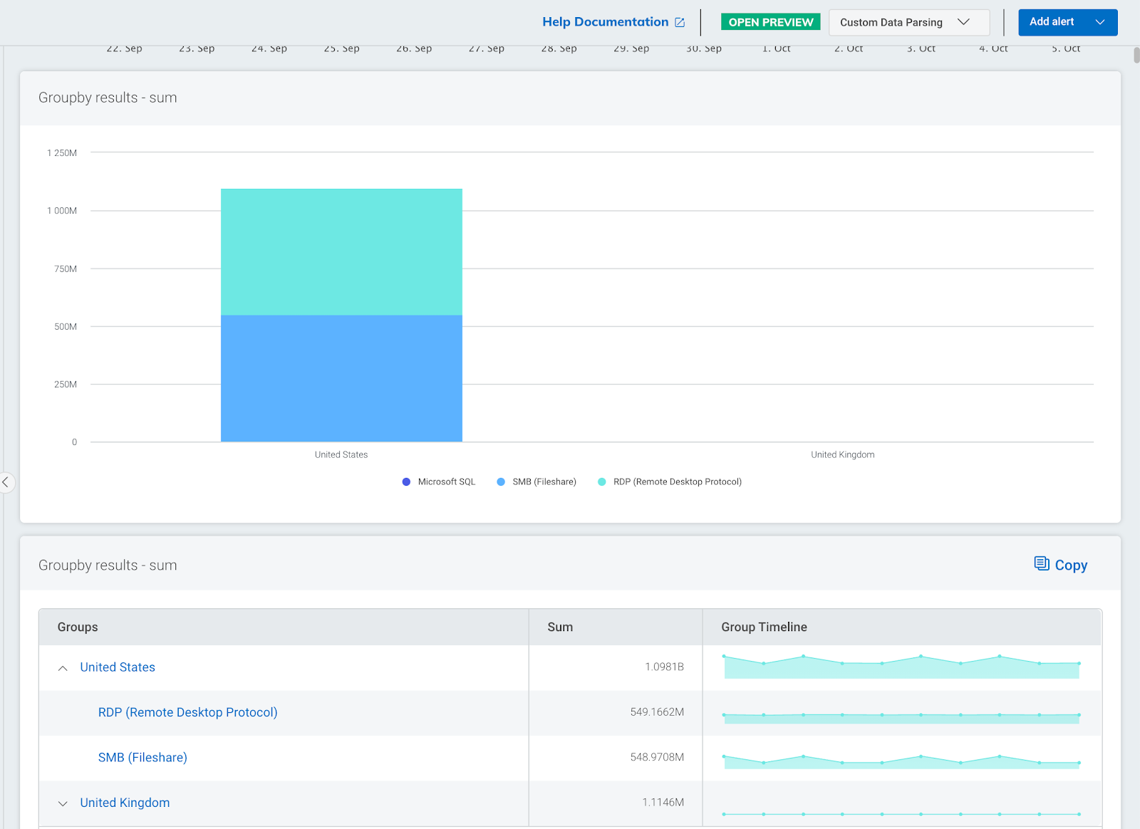 Visualizing Network Traffic Data to Drive Action