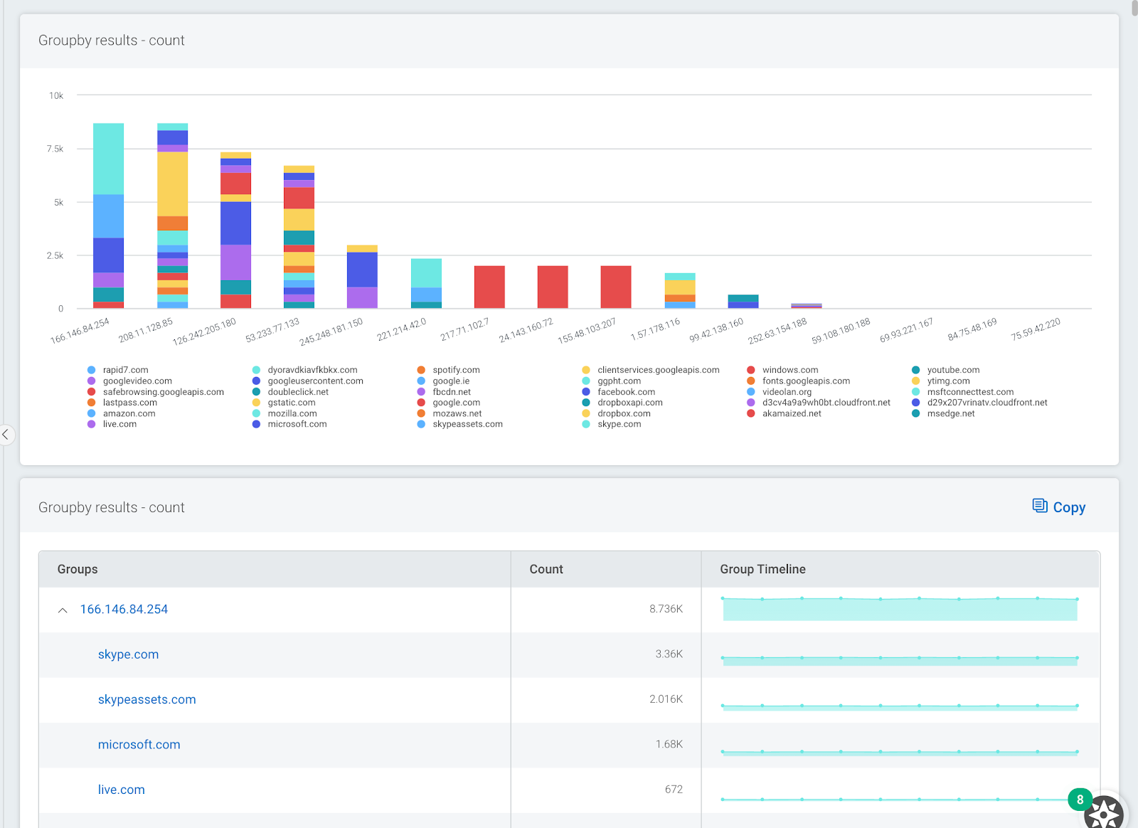 Visualizing Network Traffic Data to Drive Action