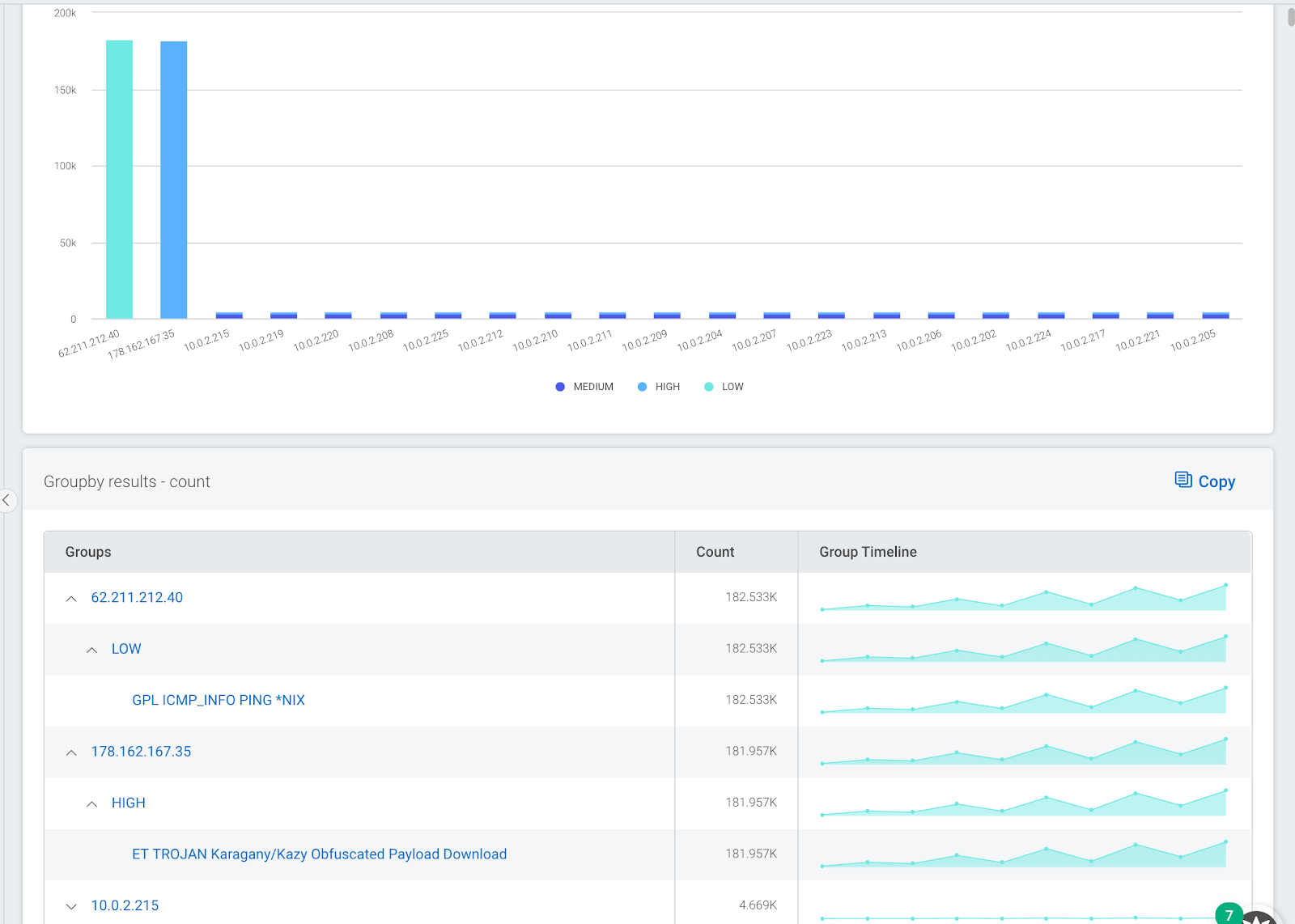 Visualizing Network Traffic Data to Drive Action