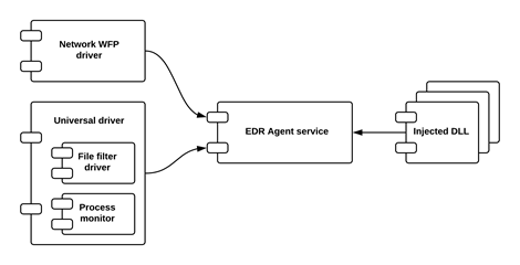 OpenEDR - Open EDR Public Repository 2 openedr 4