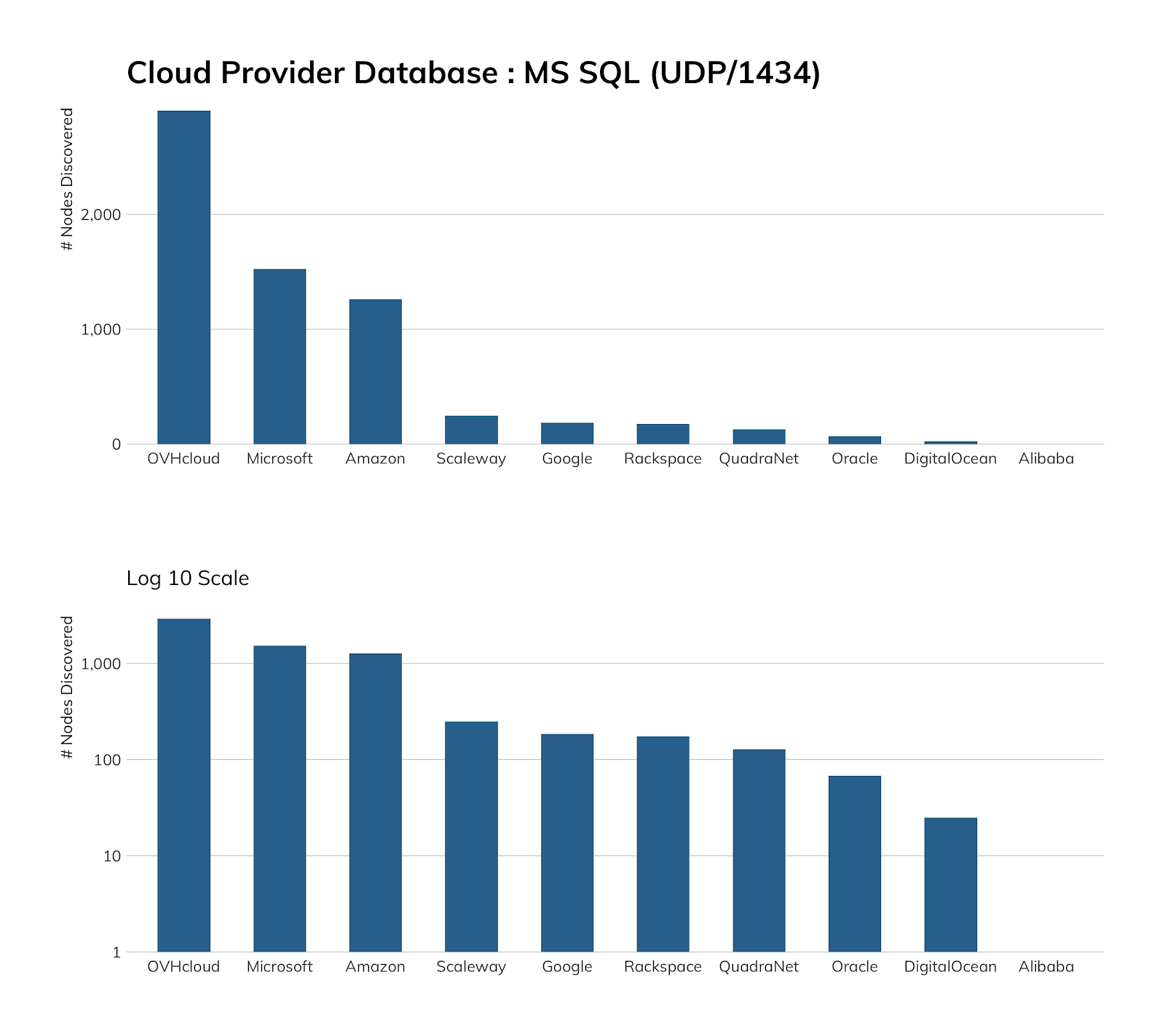 NICER Protocol Deep Dive: Internet Exposure of Microsoft SQL Server (MS SQL) (UDP/1434)